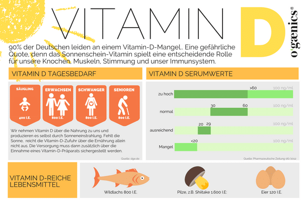 Vitamin D Infografik